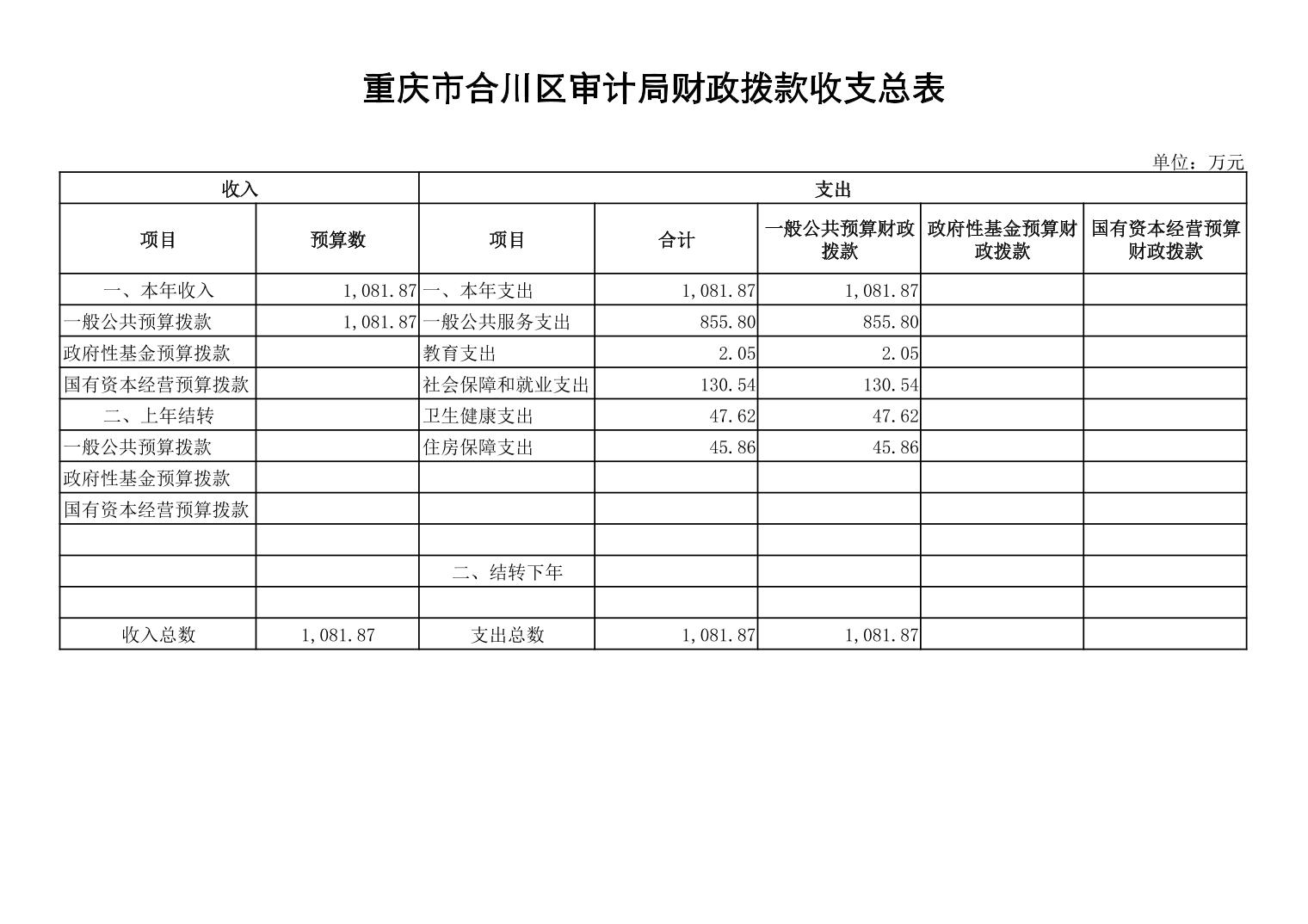 合川区审计局最新发展规划