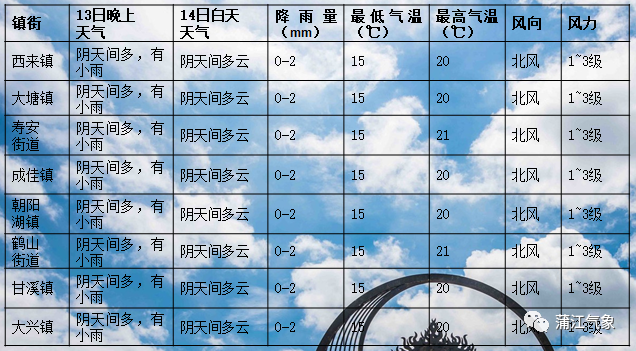 地方镇天气预报更新通知