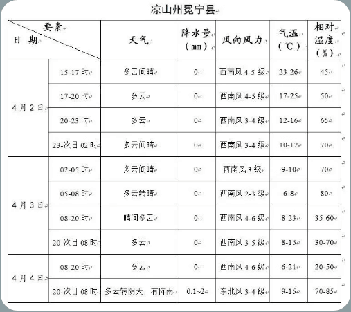 昌宁乡天气预报更新通知