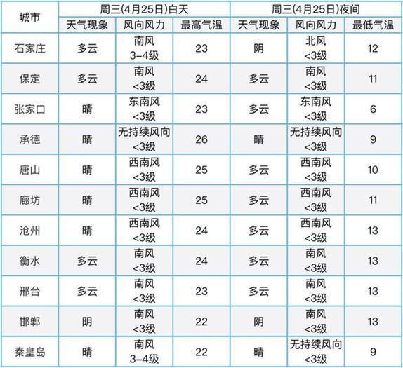 庄里乡最新天气预报