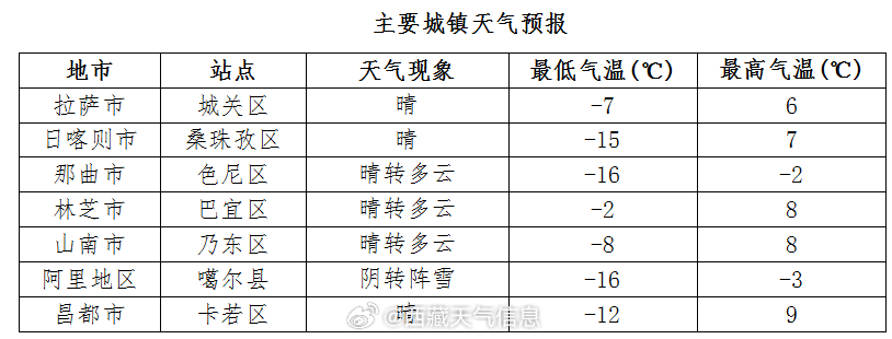 中华居民委员会天气预报更新通知