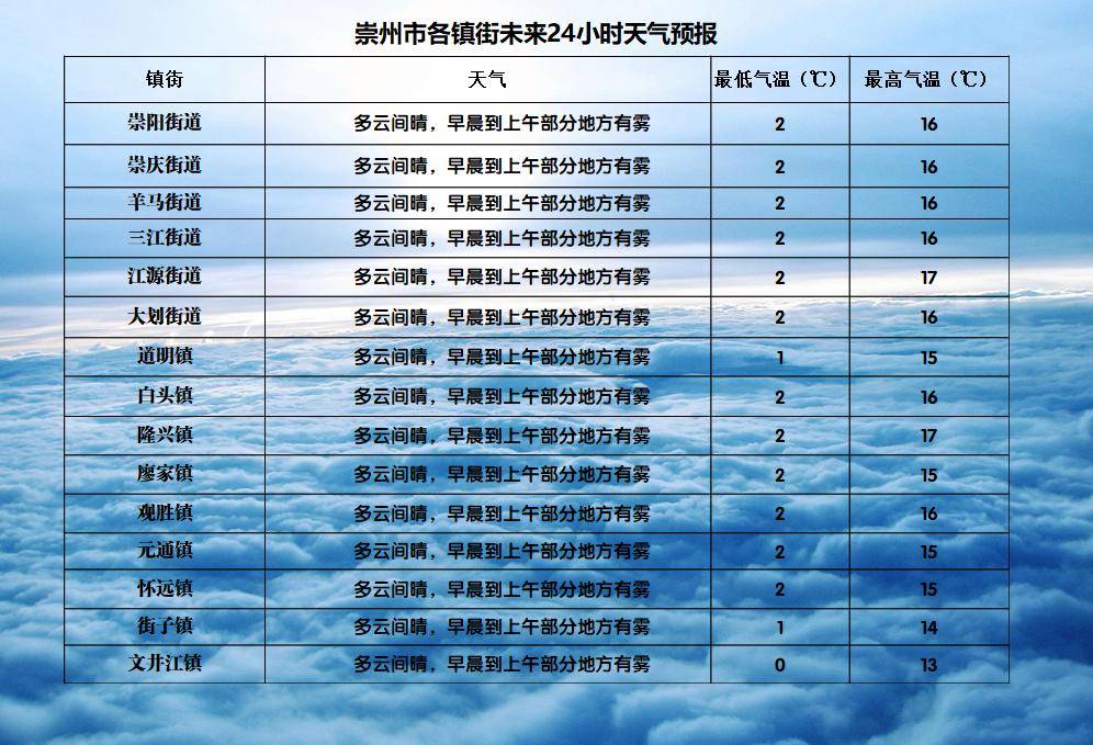 春哲乡天气预报更新通知